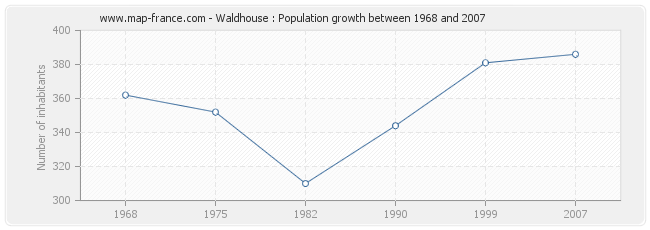 Population Waldhouse