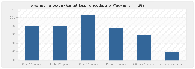 Age distribution of population of Waldweistroff in 1999