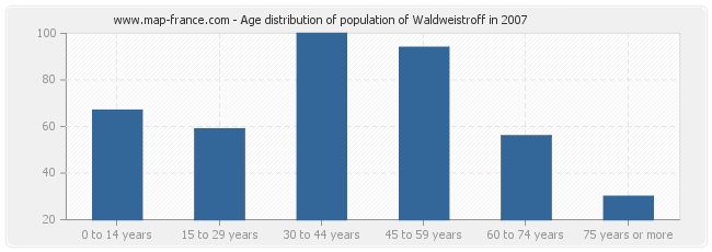 Age distribution of population of Waldweistroff in 2007