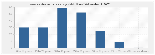 Men age distribution of Waldweistroff in 2007