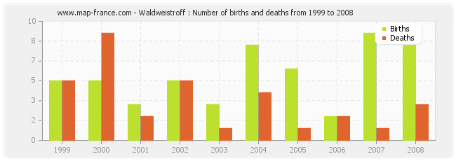 Waldweistroff : Number of births and deaths from 1999 to 2008