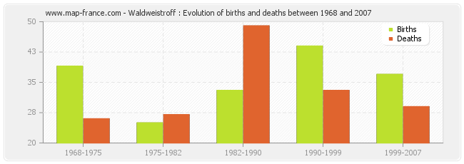 Waldweistroff : Evolution of births and deaths between 1968 and 2007