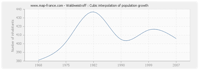 Waldweistroff : Cubic interpolation of population growth