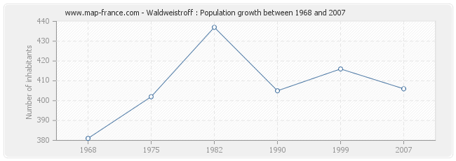 Population Waldweistroff