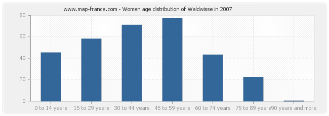 Women age distribution of Waldwisse in 2007