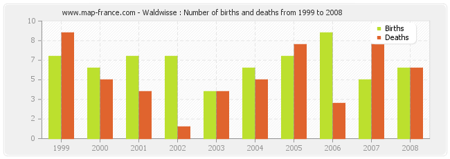 Waldwisse : Number of births and deaths from 1999 to 2008