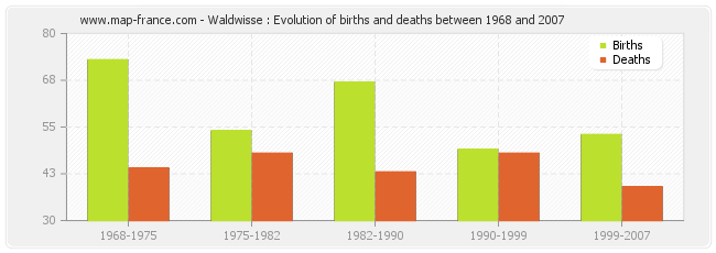 Waldwisse : Evolution of births and deaths between 1968 and 2007