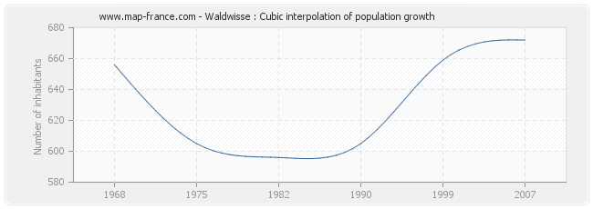 Waldwisse : Cubic interpolation of population growth