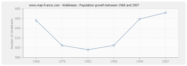 Population Waldwisse