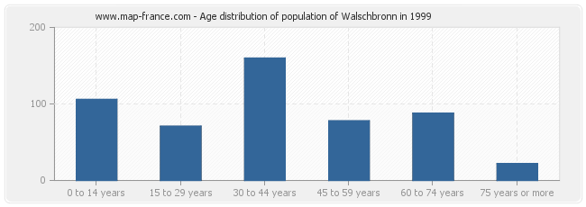 Age distribution of population of Walschbronn in 1999