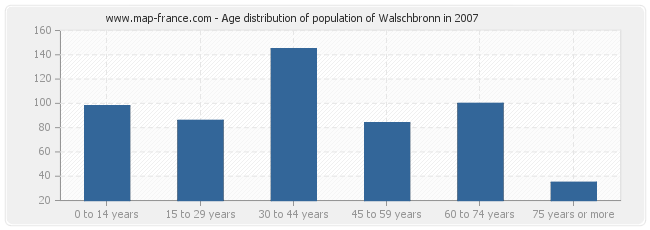 Age distribution of population of Walschbronn in 2007