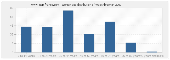 Women age distribution of Walschbronn in 2007