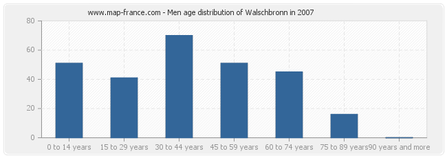 Men age distribution of Walschbronn in 2007
