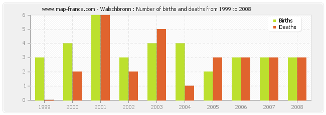 Walschbronn : Number of births and deaths from 1999 to 2008