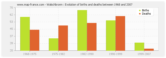 Walschbronn : Evolution of births and deaths between 1968 and 2007