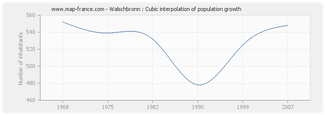 Walschbronn : Cubic interpolation of population growth