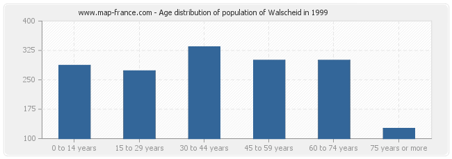 Age distribution of population of Walscheid in 1999