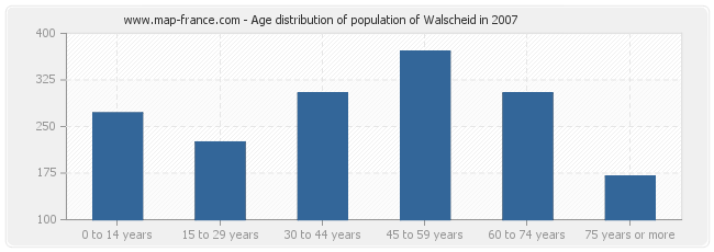 Age distribution of population of Walscheid in 2007