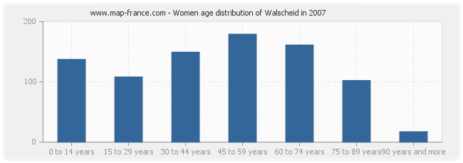 Women age distribution of Walscheid in 2007