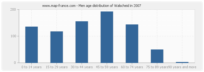 Men age distribution of Walscheid in 2007