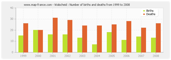 Walscheid : Number of births and deaths from 1999 to 2008