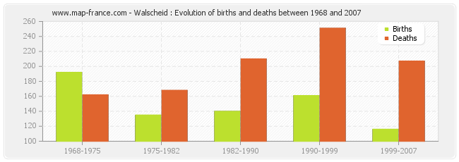 Walscheid : Evolution of births and deaths between 1968 and 2007