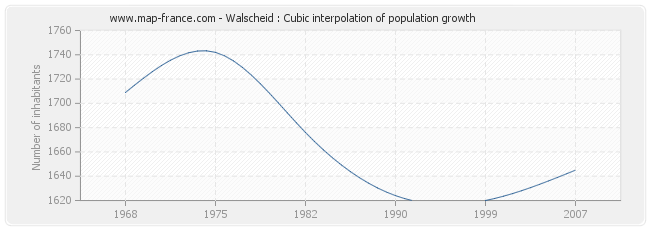 Walscheid : Cubic interpolation of population growth