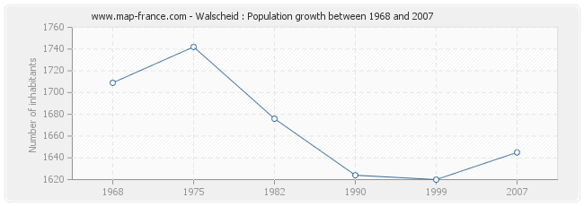 Population Walscheid