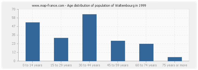 Age distribution of population of Waltembourg in 1999