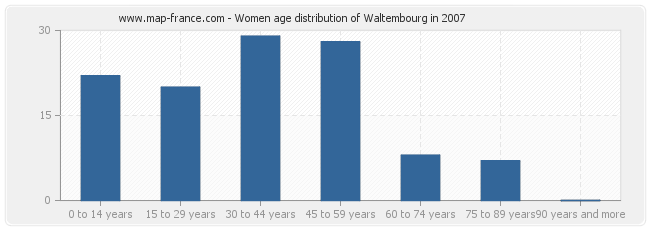 Women age distribution of Waltembourg in 2007