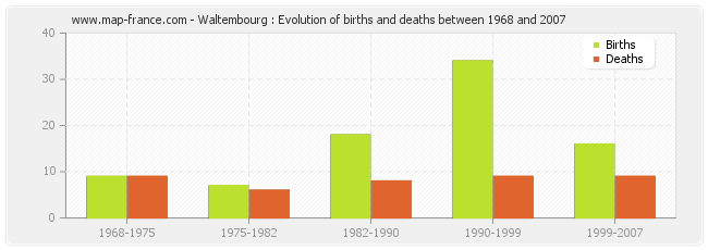 Waltembourg : Evolution of births and deaths between 1968 and 2007