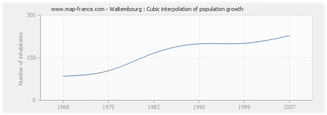 Waltembourg : Cubic interpolation of population growth