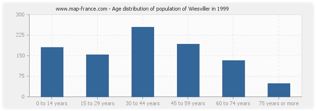 Age distribution of population of Wiesviller in 1999