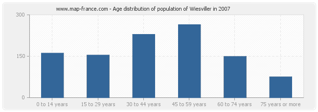 Age distribution of population of Wiesviller in 2007