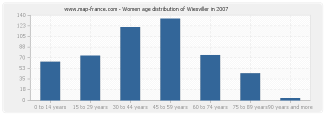 Women age distribution of Wiesviller in 2007
