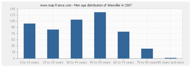 Men age distribution of Wiesviller in 2007