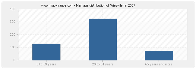 Men age distribution of Wiesviller in 2007