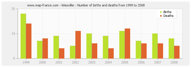 Wiesviller : Number of births and deaths from 1999 to 2008
