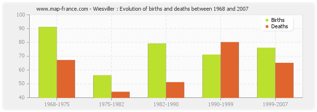 Wiesviller : Evolution of births and deaths between 1968 and 2007
