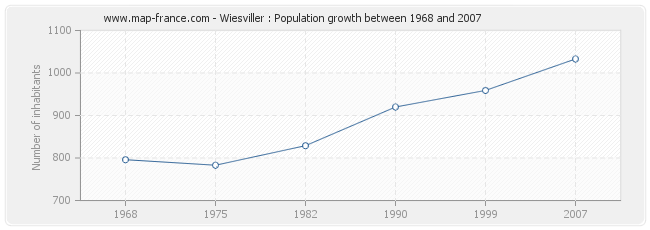 Population Wiesviller