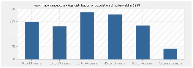 Age distribution of population of Willerwald in 1999