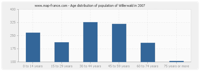 Age distribution of population of Willerwald in 2007