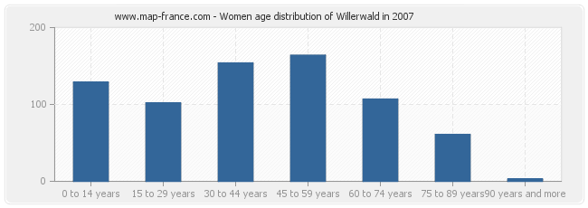 Women age distribution of Willerwald in 2007