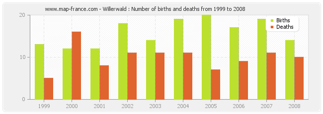 Willerwald : Number of births and deaths from 1999 to 2008