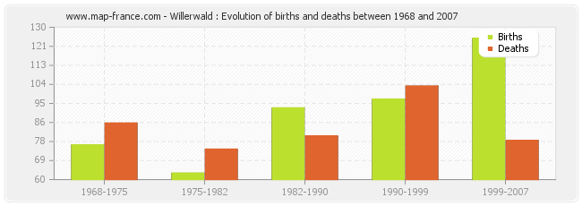 Willerwald : Evolution of births and deaths between 1968 and 2007