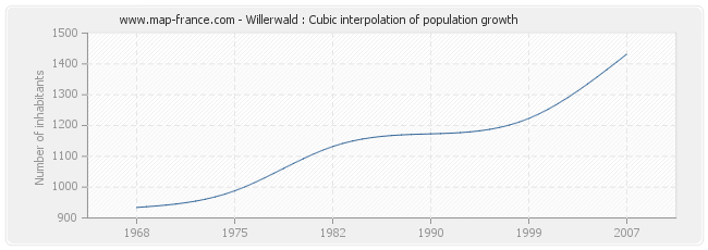Willerwald : Cubic interpolation of population growth