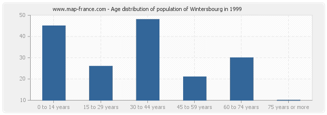 Age distribution of population of Wintersbourg in 1999