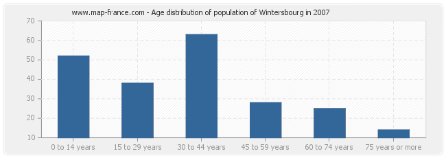 Age distribution of population of Wintersbourg in 2007