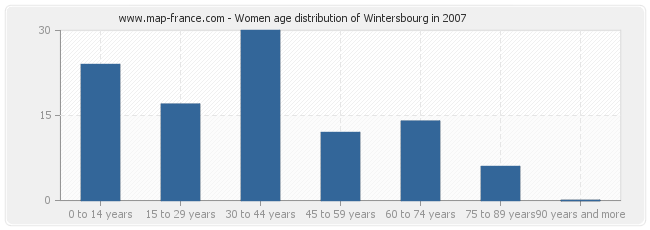 Women age distribution of Wintersbourg in 2007