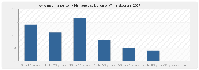 Men age distribution of Wintersbourg in 2007